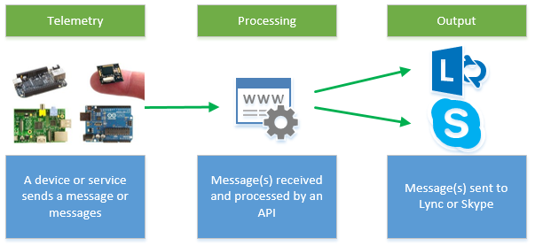 So how does IoT and Lync fit together