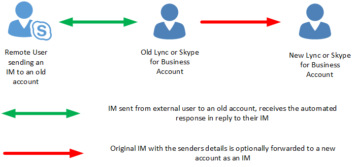 Skype Web SDK Auto Responder Flowchart